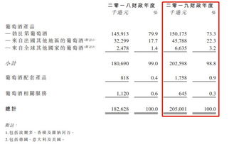 母仪控股递表港交所 勃艮第葡萄酒贡献超七成营收，高端酒类收益占比达27%
